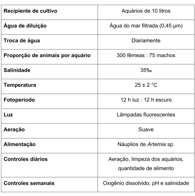 Tabela 1.  Resumo das condições de cultivo dos misidáceos M. juniae. 