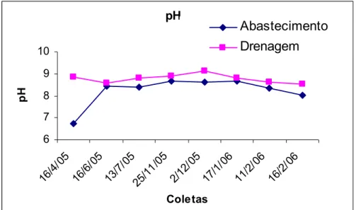 Figura 6.  Variação do pH das amostras de água coletadas na comporta de  abastecimento e drenagem da fazenda de cultivo de camarão  marinho