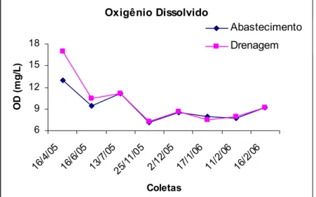 Figura  7.  Variação do oxigênio dissolvido (OD) das amostras de  coletadas na comporta de abastecimento e drenagem da  fazenda de cultivo de camarão marinho