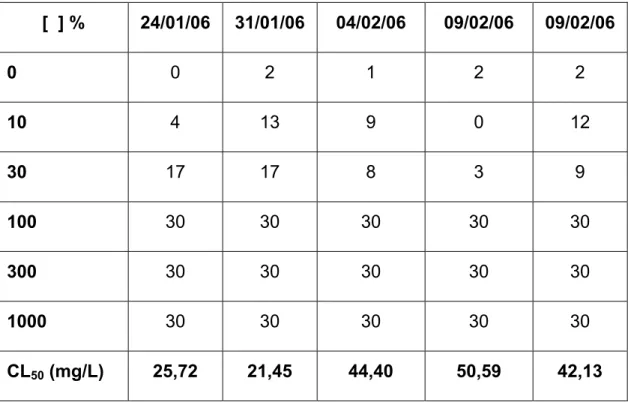 Tabela 7.  Número de indivíduos mortos e concentração letal média (CL 50 )  do metabissulfito de sódio não aerado por 24 horas, após 96 de  exposição