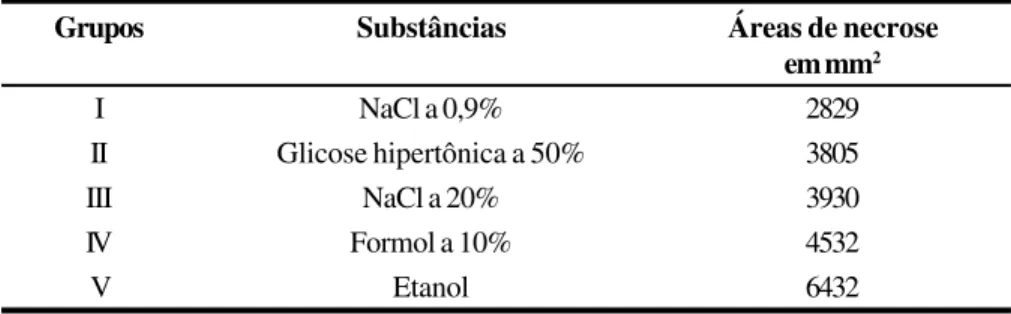 TABELA 1 – Valores das áreas de necrose (em mm 2 ) nos diversos grupos estudados