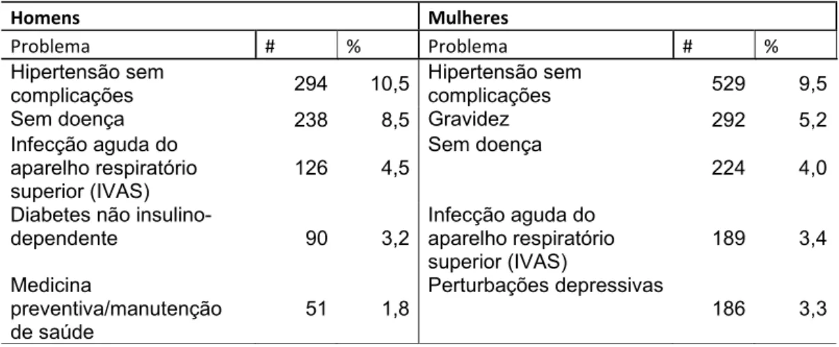 Tabela 2 -Problemas de saúde mais comuns na população da equipe 31 de março do CSF Frei 