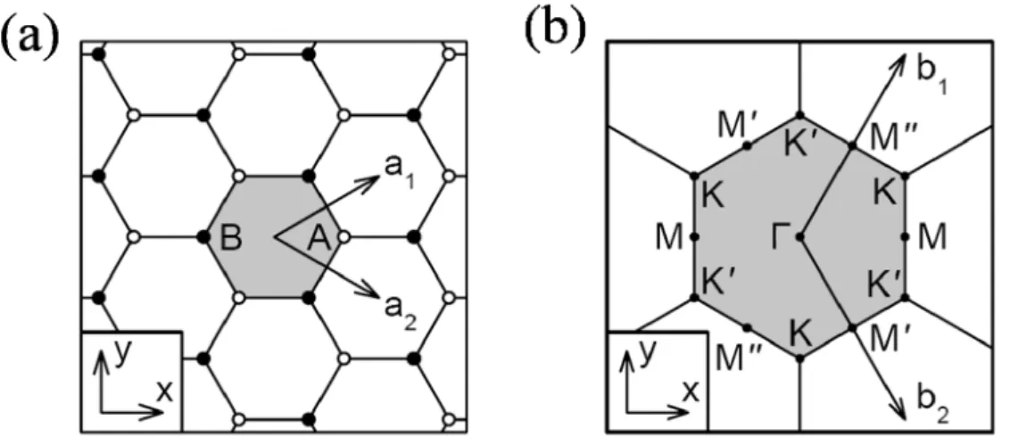 Figura 3: Redes do grafeno. (a) Rede real do grafeno disposta em um sistema cartesiano