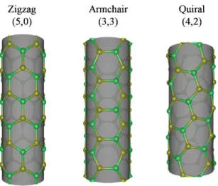 Figura 5: Nanotubos de carbono classificados de acordo com sua quiralidade.