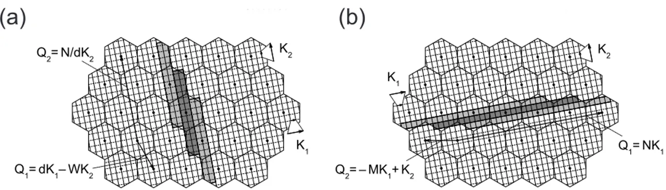 Figura 10: Zona de Brillouin dos SWNTs. Os retˆangulos em cinza escuro mostram as zonas de Brillouin para SWNTs descritos atrav´es da representa¸c˜ao (a) helical-linear e (b) angular-helical.
