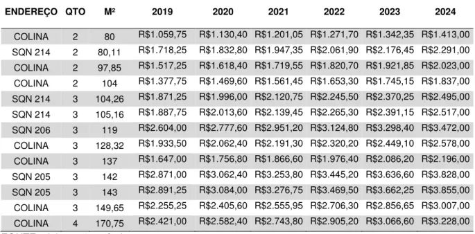 Tabela 4: Valor de referência para aluguel na Resolução FUB nº 0003/2016 