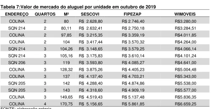 Tabela 7:Valor de mercado do aluguel por unidade em outubro de 2019 