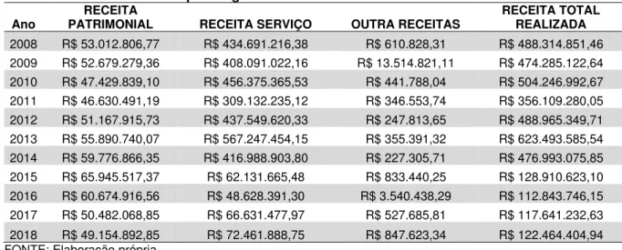 Tabela 9: Receita Realizada por Origem  Ano  RECEITA 