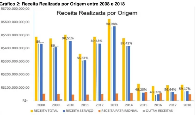 Gráfico 2: Receita Realizada por Origem entre 2008 e 2018 