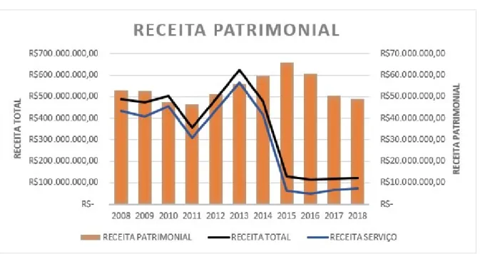 Gráfico 3: Receita Patrimonial Realizada entre 2008 e 2018 