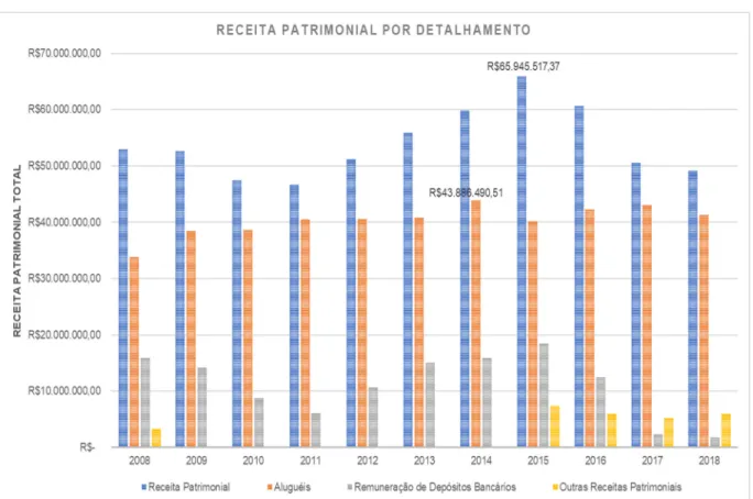 Gráfico 4: Receita Patrimonial por Detalhamento entre 2008 e 2018 