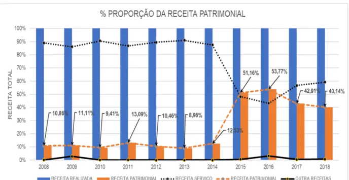 Gráfico 5: Evolução da Relação entre Receita Patrimonial e Receita total de 2008 a 2018 