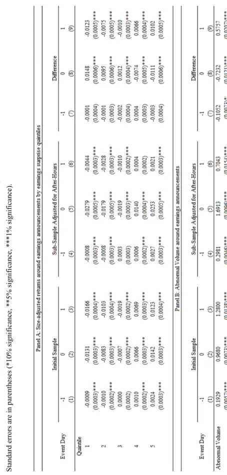 Table IV Importance of the After-Hours Adjustment Panel A (Panel B) reports size-adjusted abnormal returns (abnormal volume) around earnings announcements from event-day -1 through event-day 1, for the  initial sample (columns 1 to 3), and the sub-sample a