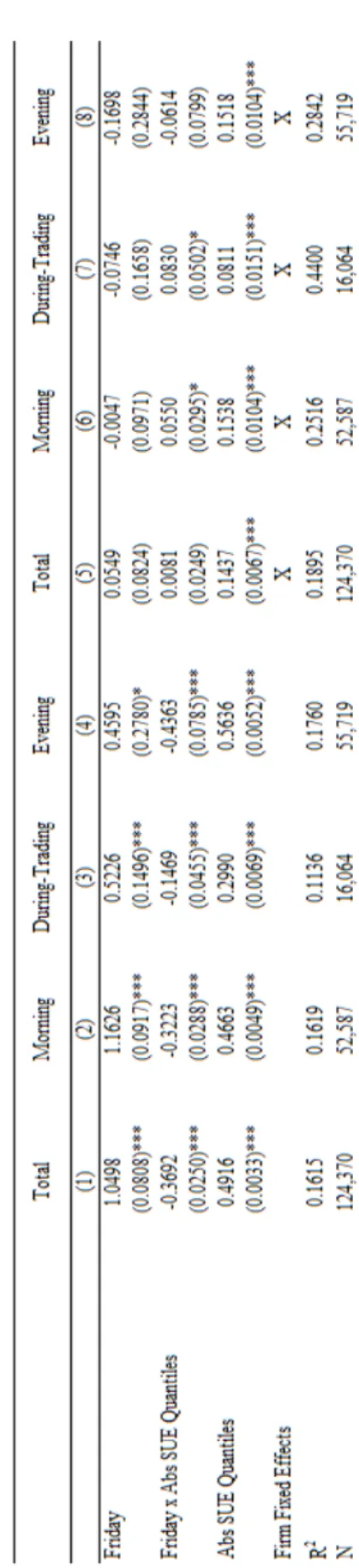 Table VII  The Impact of Friday on Announcement Trading Volume at Different Periods of the Day  This table presents regression results explaining the immediate volume response for each time-of-the-day interval (morning, during-trading, and  evening)