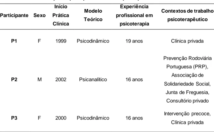 Tabela 1 – Caracterização do perfil profissional dos participantes 