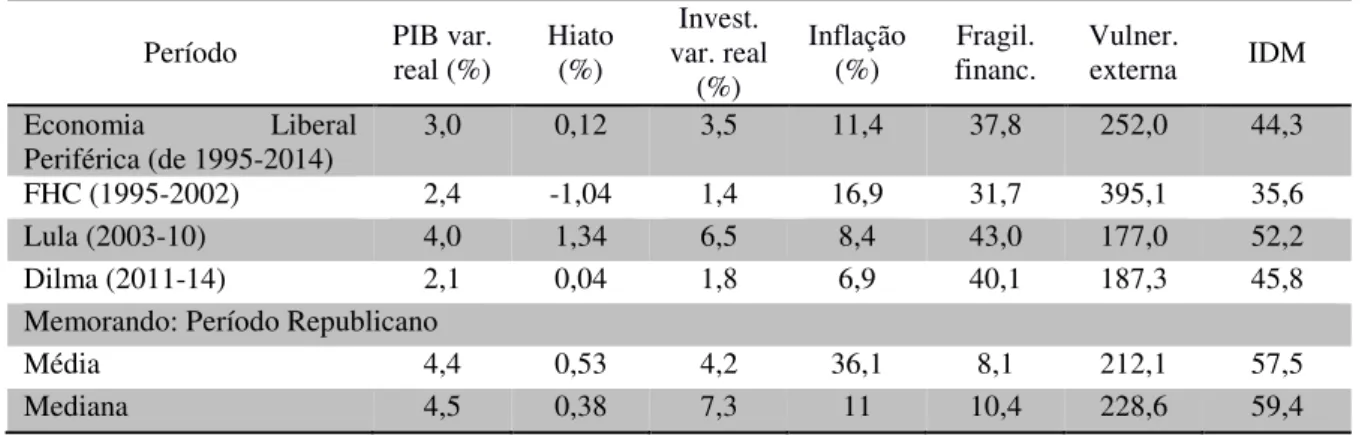 Tabela 3 - Indicadores macroeconômicos do MLP - Série 1995-2014 55
