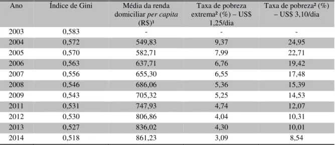 Tabela  4  -  Concentração  de  renda,  renda  domiciliar  per  capita  e  taxa  de  pobreza  e  pobreza  extrema – Série 2004-2014 