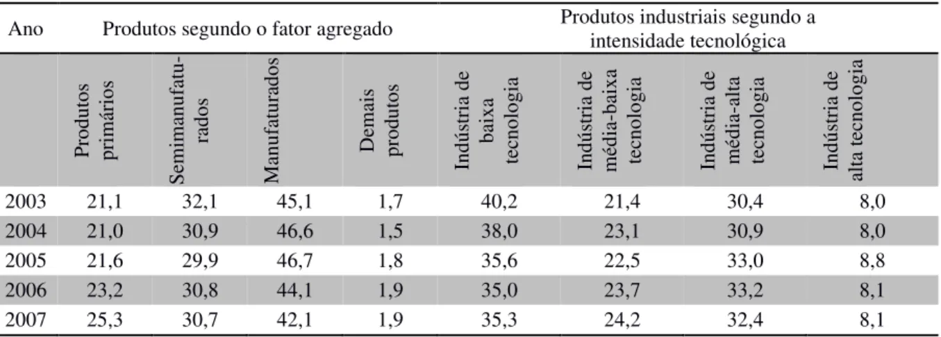 Tabela 5 - Indicadores de reprimarização das exportações – Série 2003-2014 (valores em %) 