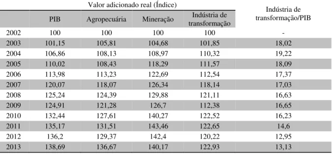 Tabela 6 - Indicador do processo de desindustrialização – Série 2003-2013 (valores em %) 