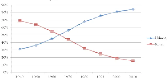 Gráfico 1 - Taxa de urbanização brasileira 