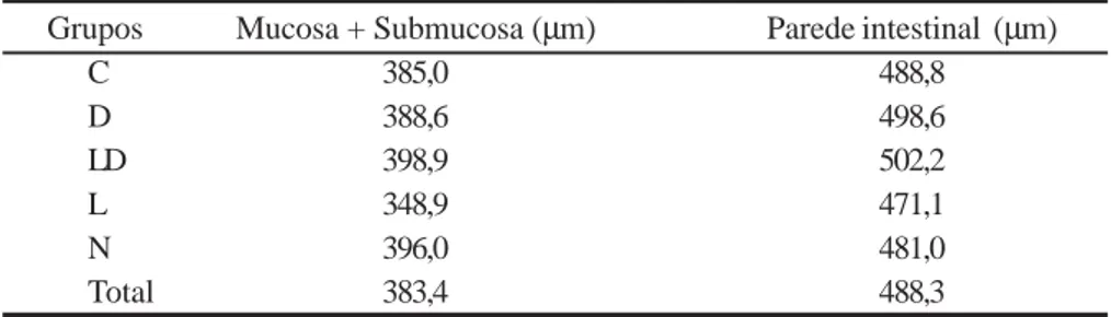 TABELA 1 – Média em micrômetros, do tamanho da mucosa + submucosa de 3 vilosidades da parede intestinal de 10 ratos, distribuídos entre os diferentes grupos experimentais