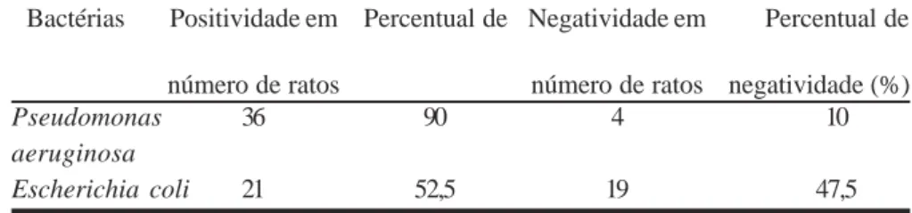 TABELA 2 - Resultado da hemocultura do sangue intracardíaco nos animais experimentais Bactérias Positividade em Percentual de Negatividade em Percentual de