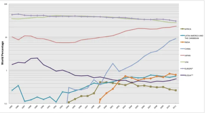 Figure  9:  Trends  in  PCT  international  applications  by  countries/regions  (shares  as  world  percentage) from 1985 to 2011 