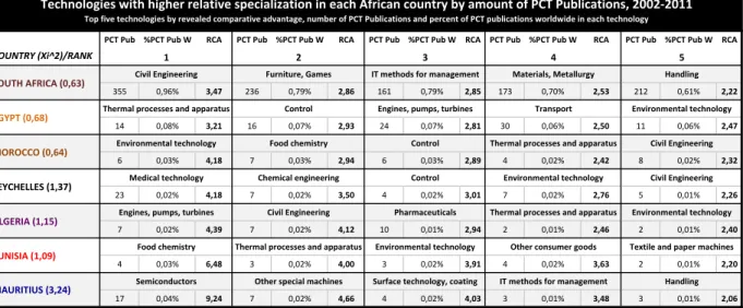 Table 5: Top5 technologies in African nations with more than 1% of Africa’s total PCT  Publications output, 2002-2011 
