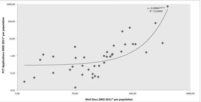 Figure  11:  Log-log  plot  of  WoS  publications  per  million  people  versus  PCT  applications  per  million people 