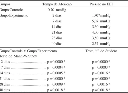 TABELA 2 - Estudo Manométrico. Pressão do esfíncter esofágico inferior (EEI).