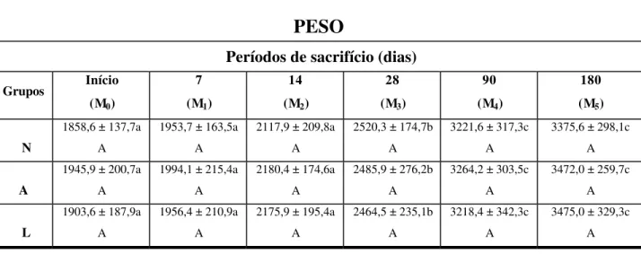 TABELA 1 – Médias, desvios-padrão e resultados do teste estatístico da comparação do peso,