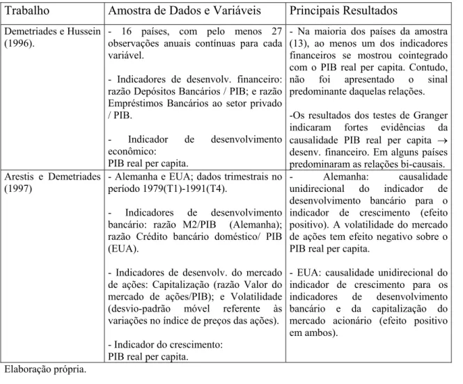 Tabela II.2 – Resultados de alguns estudos com dados de séries de tempo sobre a relação entre  desenvolvimento financeiro e crescimento econômico