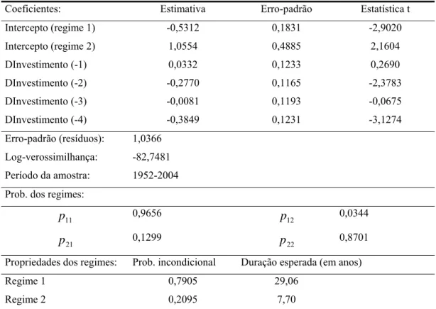 Tabela III.3 - Modelo estimado para a primeira diferença da taxa de investimento (modelo  MS(2)-AR(4) com mudança de regime restrita ao parâmetro do intercepto)*