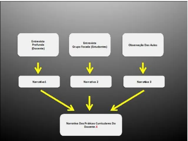 Figura 3. Processo de produção das narrativas das práticas pedagógicas (ensino e avaliação) de cada  docente
