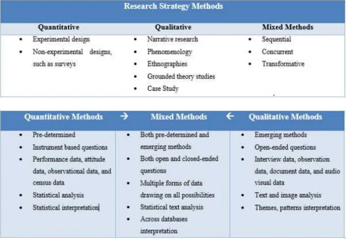 TABLE  1: R ESEARCH STRATEGY METHODS