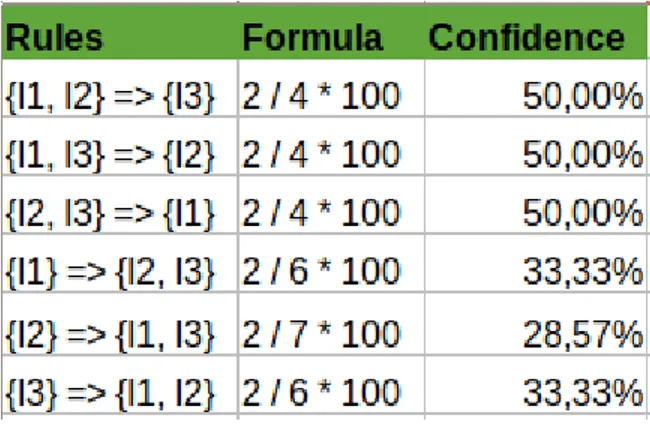 figure 9: calculation of confidence