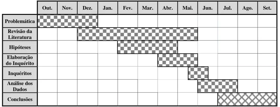 Tabela 1 – Cronograma do Projeto de Investigação 