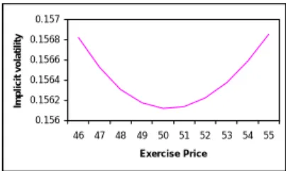 Figure 2: The smile e¤ect 0.156 0.15620.15640.15660.15680.157 46 47 48 49 50 51 52 53 54 55 Exercise PriceImplicit volatility