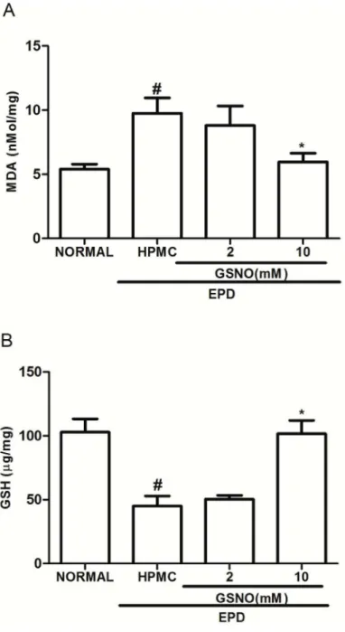 Fig 4. Effect of the topical application of HPMC/GSNO solutions on the oxidative stress markers malonaldehyde (MDA; A) and reduced glutathione (GSH; B) in experimental periodontitis in rats