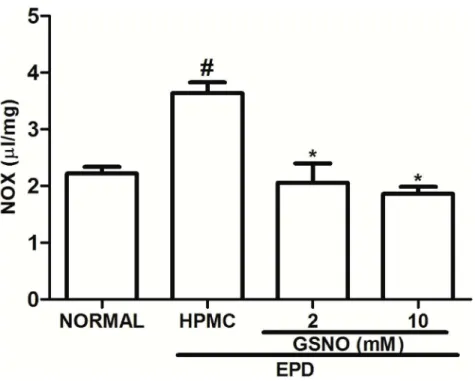 Fig 5. Effect of HPMC/GSNO on the nitrite/nitrate (NOX) levels in experimental periodontitis in rats.