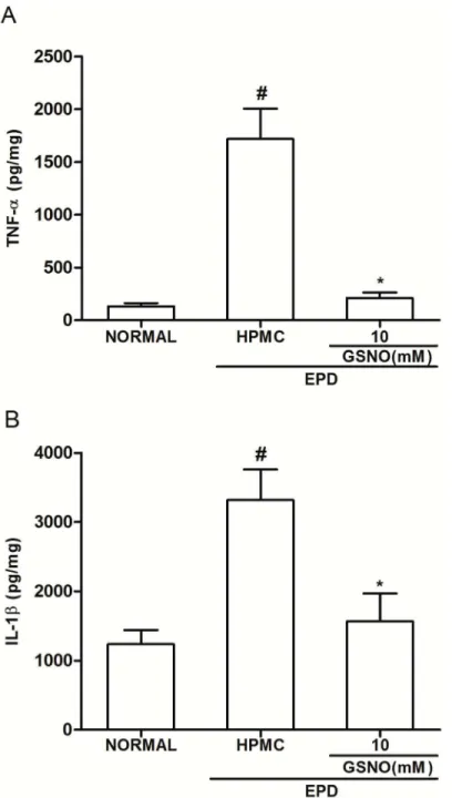 Fig 6. Effect of HPMC/GSNO on tumor necrosis factor alpha (TNF-α; A) and interleukin-1β (IL-1β; B) in experimental periodontitis in rats