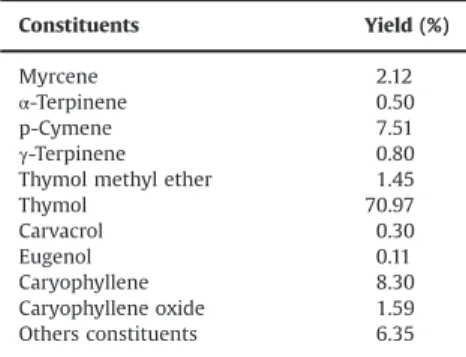 Fig. 2. Effect of topical treatment with EOLS (100, 50, 25 and 12%) on multiple- multiple-dosage irritation to healthy skin model at different time points