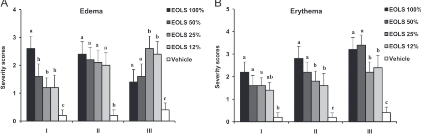 Fig. 3. Effect of topical treatment with EOLS (100%, 50%, 25% and 12%) on irritation to damaged skin model at different time points