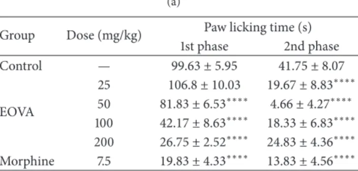 Table 2: (a) Efect of topical EOVA on formalin test in mice. (b) Efect of oral EOVA on formalin test in mice.