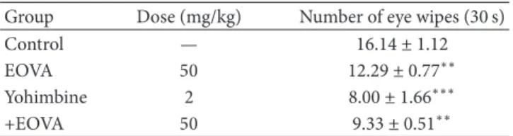 Table 11: Efect of pretreatment with yohimbine on the EOVA- EOVA-induced corneal antinociception in mice.