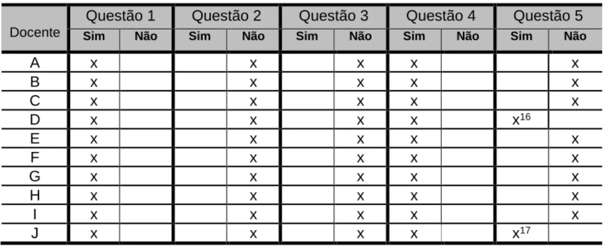 Tabela 1 – Resultados dos inquéritos aos especialistas 