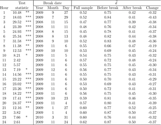 Table 2: Memory break for Spanish hourly electricity prices