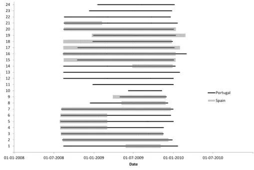 Figure 7: Confidence intervals for break dates in Portugal and Spain 101112131415161718192021222324Hour Portugal 0123456789 01-01-2008 01-07-2008 01-01-2009 01-07-2009 01-01-2010 01-07-2010 Date PortugalSpain