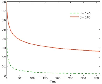 Figure 8: Impulse Response Functions for d = 0.45 and d = 0.8 0 50 100 150 200 250 300 35000.10.20.30.40.50.60.70.8 Time d = 0.45d = 0.80