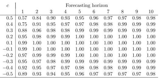 Table 3: Relative RMSFE from Monte Carlo analysis c Forecasting horizon 1 2 3 4 5 6 7 8 9 10 0.5 0.57 0.84 0.90 0.93 0.95 0.96 0.97 0.97 0.98 0.98 0.4 0.75 0.91 0.95 0.97 0.97 0.98 0.98 0.99 0.99 0.99 0.3 0.88 0.96 0.98 0.98 0.99 0.99 0.99 0.99 0.99 0.99 0
